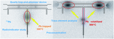 Graphical abstract: Hydride generation – in-atomizer collection of Pb in quartz tube atomizers for atomic absorption spectrometry – a 212Pb radiotracer study