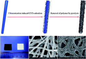 Graphical abstract: Ultrasonication induced adsorption of carbon nanotubes onto electrospun nanofibers with improved thermal and electrical performances