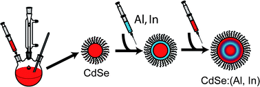 Graphical abstract: Synthesis and characterization of Al- and In-doped CdSe nanocrystals