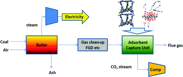 Graphical abstract: Materials challenges for the development of solid sorbents for post-combustion carbon capture