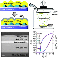 Graphical abstract: Damage-free hybrid encapsulation of organic field-effect transistors to reduce environmental instability