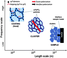 Graphical abstract: Multiscale electronic transport mechanism and true conductivities in amorphous carbon–LiFePO4 nanocomposites