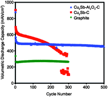 Graphical abstract: Cu2Sb–Al2O3–C nanocomposite alloy anodes with exceptional cycle life for lithium ion batteries