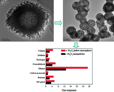 Graphical abstract: Flexible morphology-controlled synthesis of monodisperse α-Fe2O3 hierarchical hollow microspheres and their gas-sensing properties