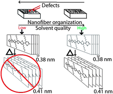 Graphical abstract: Controlling microstructure in poly(3-hexylthiophene) nanofibers