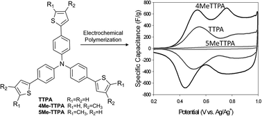 Graphical abstract: Enhanced performance of triarylamine redox electrodes through directed electrochemical polymerization