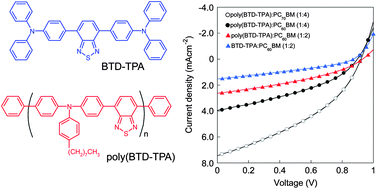 Graphical abstract: Improved power conversion efficiency of bulk-heterojunction organic solar cells using a benzothiadiazole–triphenylamine polymer