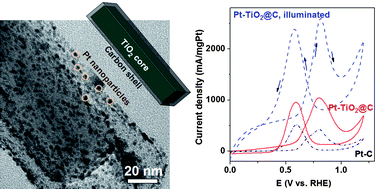Graphical abstract: Core–shell TiO2/C nanofibers as supports for electrocatalytic and synergistic photoelectrocatalytic oxidation of methanol