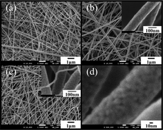 Graphical abstract: Synthesis of uniform TiO2@carbon composite nanofibers as anode for lithium ion batteries with enhanced electrochemical performance