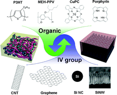 Graphical abstract: Prospects and challenges of organic/group IV nanomaterial solar cells