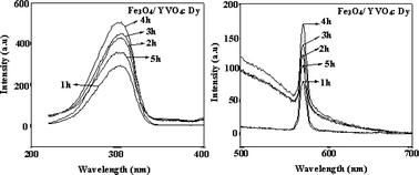 Graphical abstract: Preparation and properties of multifunctional Fe3O4 @YVO4:Eu3+ or Dy3+ core-shell nanocomposites as drug carriers