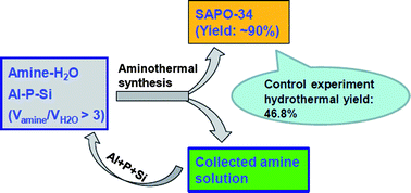 Graphical abstract: A novel solvothermal approach to synthesize SAPO molecular sieves using organic amines as the solvent and template