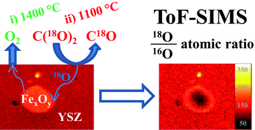 Graphical abstract: Oxygen transport and isotopic exchange in iron oxide/YSZ thermochemically-active materials via splitting of C(18O)2 at high temperature studied by thermogravimetric analysis and secondary ion mass spectrometry