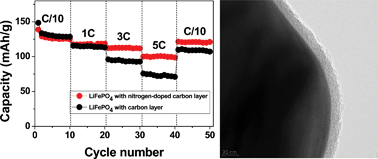 Graphical abstract: Conductive surface modification of LiFePO4 with nitrogen-doped carbon layers for lithium-ion batteries
