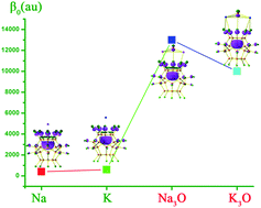 Graphical abstract: The interaction between superalkalis (M3O, M = Na, K) and a C20F20 cage forming superalkali electride salt molecules with excess electrons inside the C20F20 cage: dramatic superalkali effect on the nonlinear optical property