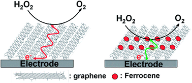 Graphical abstract: Ferrocene functionalized graphene: preparation, characterization and efficient electron transfer toward sensors of H2O2