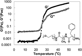 Graphical abstract: Sol–gel transition of PEG–PAF aqueous solution and its application for hGH sustained release