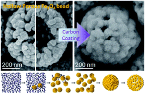 Graphical abstract: Synthesis of porous hollow Fe3O4 beads and their applications in lithium ion batteries