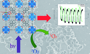 Graphical abstract: Oxygen sensing via phosphorescence quenching of doped metal–organic frameworks
