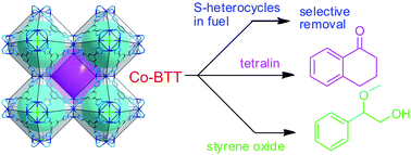 Graphical abstract: Fuel purification, Lewis acid and aerobic oxidation catalysis performed by a microporous Co-BTT (BTT3− = 1,3,5-benzenetristetrazolate) framework having coordinatively unsaturated sites