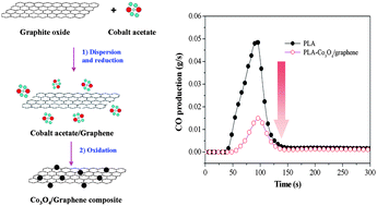 Graphical abstract: Cobalt oxide/graphene composite for highly efficient CO oxidation and its application in reducing the fire hazards of aliphatic polyesters
