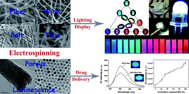 Graphical abstract: One-dimensional luminescent materials derived from the electrospinning process: preparation, characteristics and application
