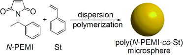 Graphical abstract: Heat-resistant poly(N-(1-phenylethyl)maleimide-co-styrene) microspheres prepared by dispersion polymerization