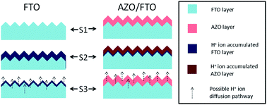 Graphical abstract: Mechanism of an AZO-coated FTO film in improving the hydrogen plasma durability of transparent conducting oxide thin films for amorphous-silicon based tandem solar cells
