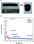 Graphical abstract: Innovative elastic and flexible conductive PEDOT:PSS composite films prepared by introducing soft latexes