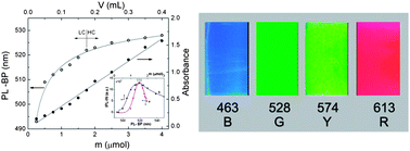 Graphical abstract: Nanocrystalline/microcrystalline materials based on lead-halide units