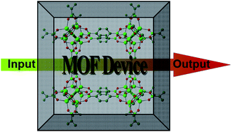 Graphical abstract: Metal–organic framework-based devices: separation and sensors