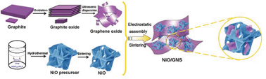Graphical abstract: Self-assembly of ultrathin porous NiO nanosheets/graphene hierarchical structure for high-capacity and high-rate lithium storage