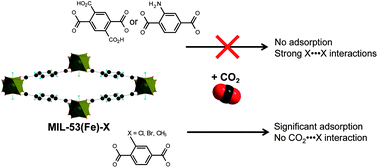 Graphical abstract: Effect of the organic functionalization of flexible MOFs on the adsorption of CO2