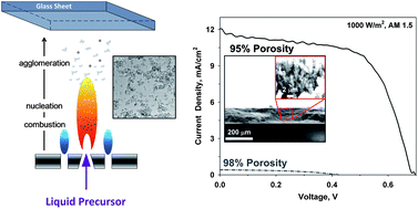 Graphical abstract: Highly porous TiO2 films for dye sensitized solar cells