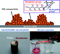 Graphical abstract: Superhydrophilic–superoleophobic coatings