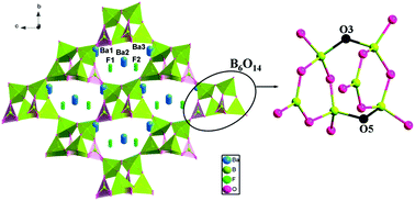 Graphical abstract: A novel deep UV nonlinear optical crystal Ba3B6O11F2, with a new fundamental building block, B6O14 group