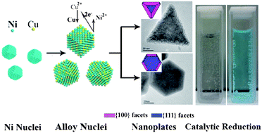 Graphical abstract: One-pot synthesis of hexagonal and triangular nickel–copper alloy nanoplates and their magnetic and catalytic properties