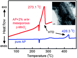 Graphical abstract: Exceptional activity of mesoporous β-MnO2 in the catalytic thermal sensitization of ammonium perchlorate