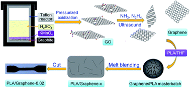 Graphical abstract: Preparation of graphene by pressurized oxidation and multiplex reduction and its polymer nanocomposites by masterbatch-based melt blending
