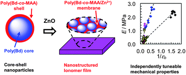 Graphical abstract: Tuning the mechanical properties of nanostructured ionomer films by controlling the extents of covalent crosslinking in core-shell nanoparticles