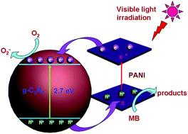 Graphical abstract: In situ synthesis and enhanced visible light photocatalytic activities of novel PANI–g-C3N4 composite photocatalysts