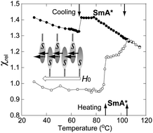 Graphical abstract: Observation of positive and negative magneto-LC effects in all-organic nitroxide radical liquid crystals by EPR spectroscopy