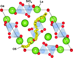 Graphical abstract: First-principles analysis of oxide-ion conduction mechanism in lanthanum silicate
