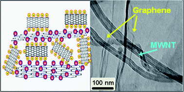 Graphical abstract: Synthesis of graphene-multiwalled carbon nanotubes hybrid nanostructure by strengthened electrostatic interaction and its lithium ion battery application
