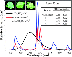 Graphical abstract: Photoluminescence investigations on a novel green-emitting phosphor Ba3Sc(BO3)3:Tb3+ using synchrotron vacuum ultraviolet radiation