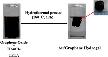 Graphical abstract: Au/graphene hydrogel: synthesis, characterization and its use for catalytic reduction of 4-nitrophenol
