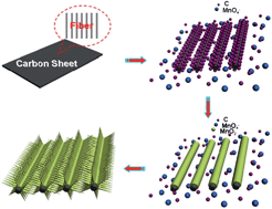 Graphical abstract: Self-assembly of well-ordered whisker-like manganese oxide arrays on carbon fiber paper and its application as electrode material for supercapacitors
