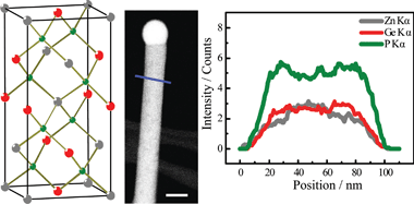 Graphical abstract: Preparation of photoactive ZnGeP2 nanowire films