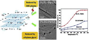 Graphical abstract: Low-temperature plasma-assisted preparation of graphene supported palladium nanoparticles with high hydrodesulfurization activity