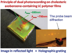 Graphical abstract: Dual photorecording on cholesteric azobenzene-containing LC polymer films using helix pitch phototuning and holographic grating recording